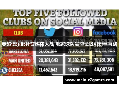 英超俱乐部社交媒体大战 哪家球队最擅长吸引粉丝互动 英超俱乐部社交媒体大战 哪家球队最擅长吸引粉丝互动
